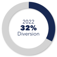 chart showing 32% diversion