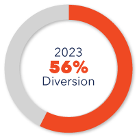 chart showing 56% diversion
