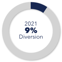 chart showing 9% diversion