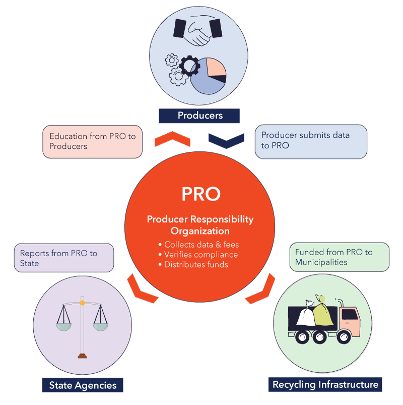 EPR 101: What Packaging Operations Teams Need to Know