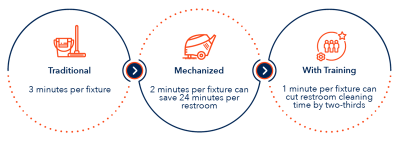 traditional, mechanized and with training infographics