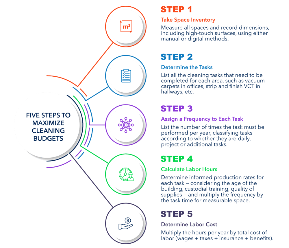 5 steps to maximize cleaning budgets infographic