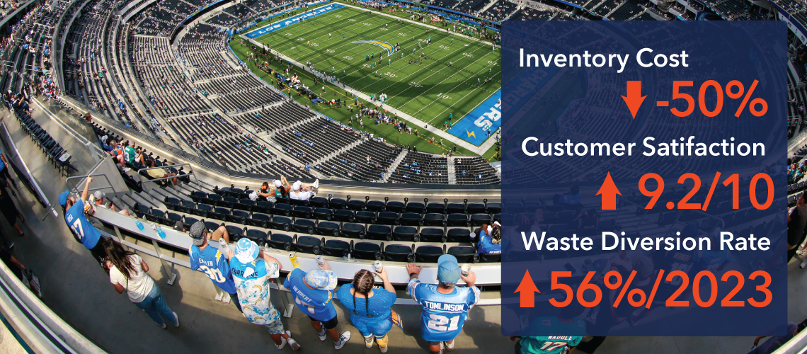 SoFi stadium photo with statistics on inventory cost -50%, customer satisfaction 9.2/10, waste diversion rate 56%/2023 on it